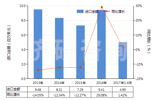 2013-2017年6月中國(guó)其他初級(jí)形狀的乙酸乙烯酯共聚物(HS39052900)進(jìn)口總額及增速統(tǒng)計(jì)